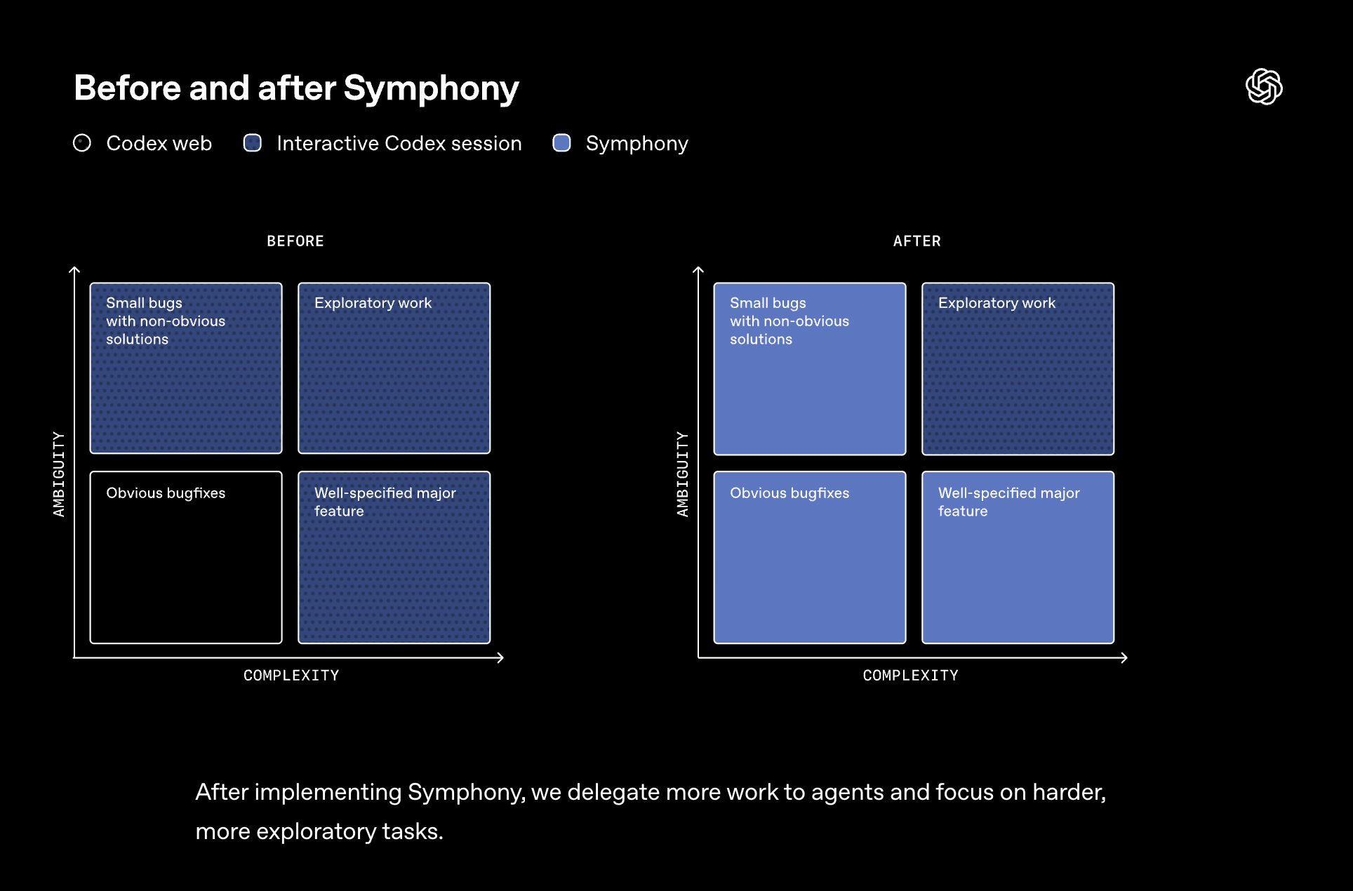 OpenAI Symphony before-and-after matrix showing more work delegated to agents across ambiguity and complexity